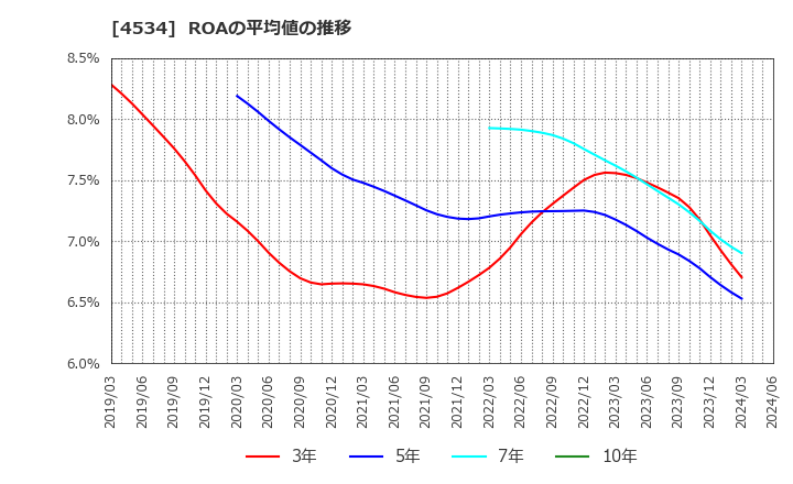 4534 持田製薬(株): ROAの平均値の推移