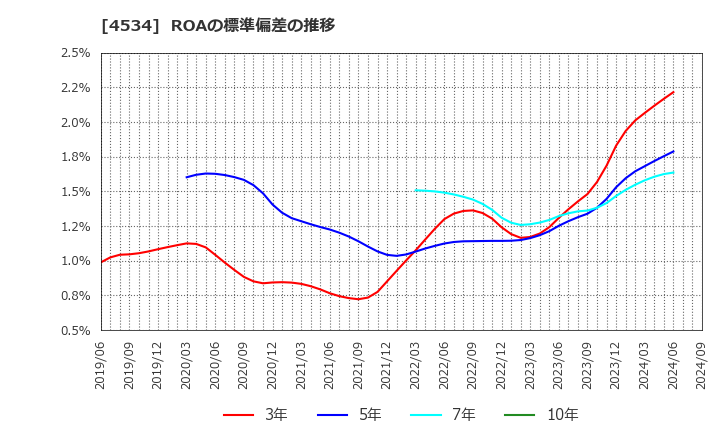 4534 持田製薬(株): ROAの標準偏差の推移