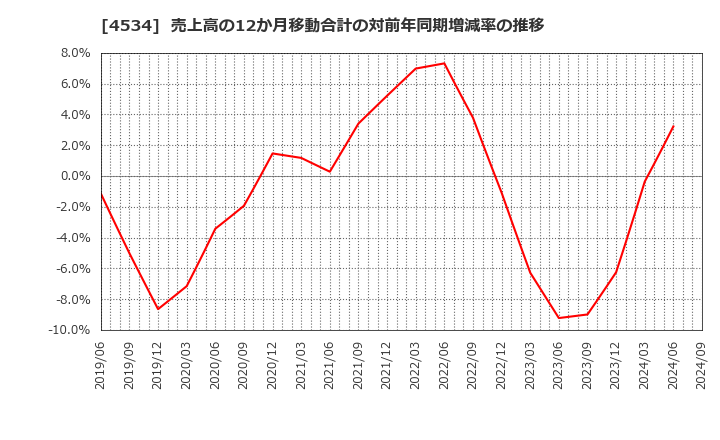 4534 持田製薬(株): 売上高の12か月移動合計の対前年同期増減率の推移