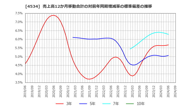 4534 持田製薬(株): 売上高12か月移動合計の対前年同期増減率の標準偏差の推移