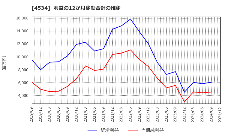 4534 持田製薬(株): 利益の12か月移動合計の推移