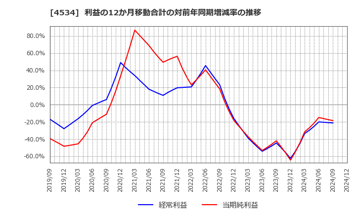 4534 持田製薬(株): 利益の12か月移動合計の対前年同期増減率の推移