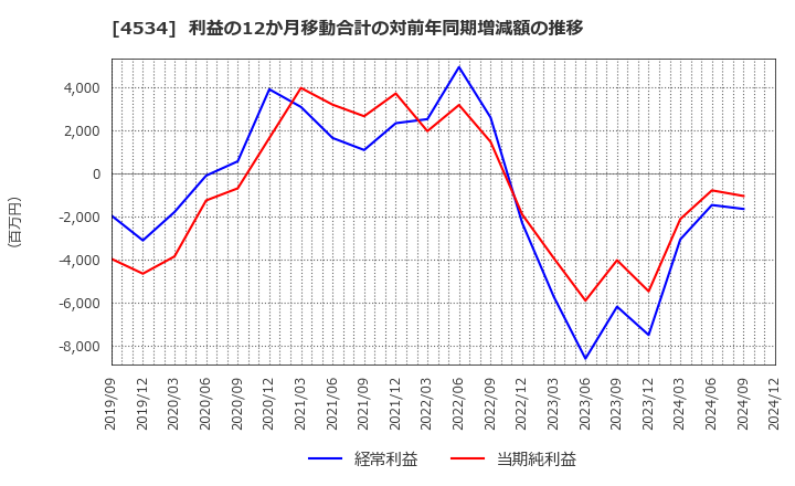 4534 持田製薬(株): 利益の12か月移動合計の対前年同期増減額の推移