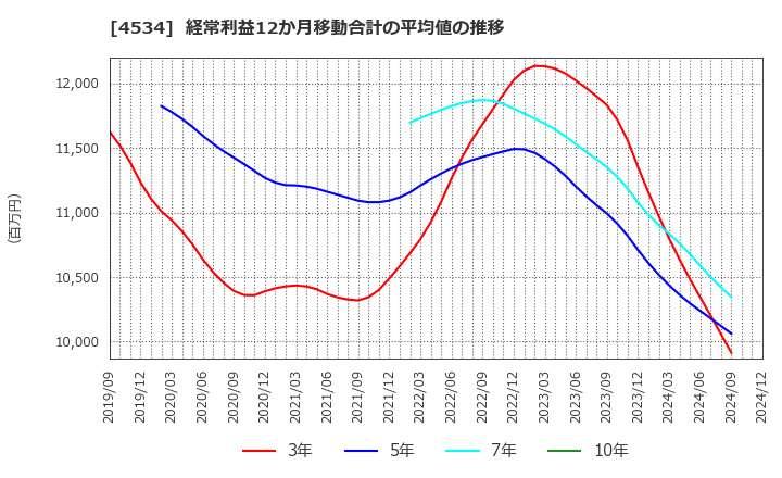 4534 持田製薬(株): 経常利益12か月移動合計の平均値の推移