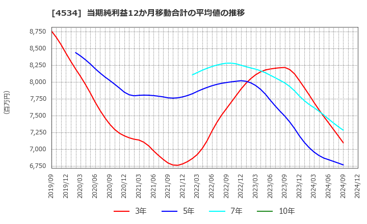 4534 持田製薬(株): 当期純利益12か月移動合計の平均値の推移