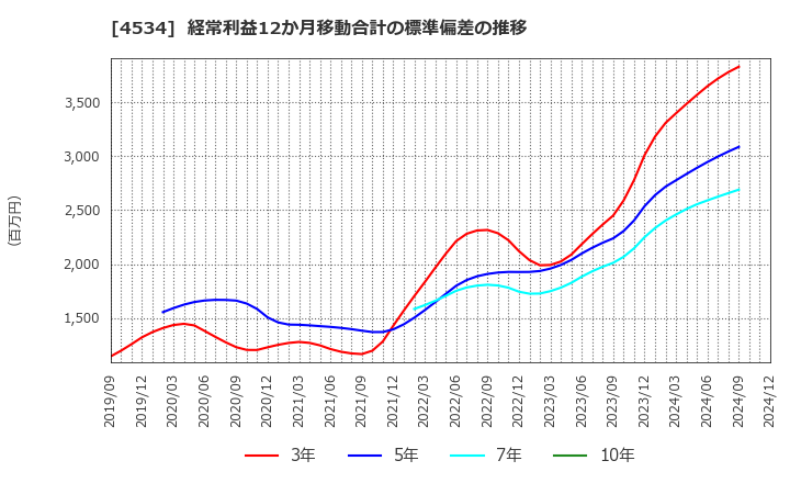 4534 持田製薬(株): 経常利益12か月移動合計の標準偏差の推移