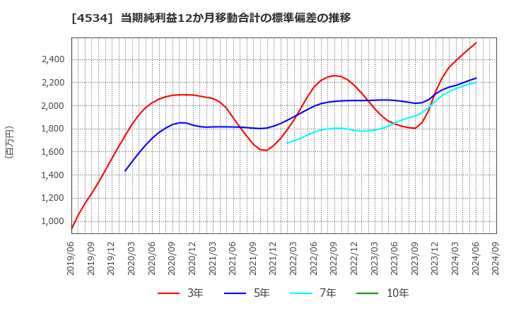 4534 持田製薬(株): 当期純利益12か月移動合計の標準偏差の推移