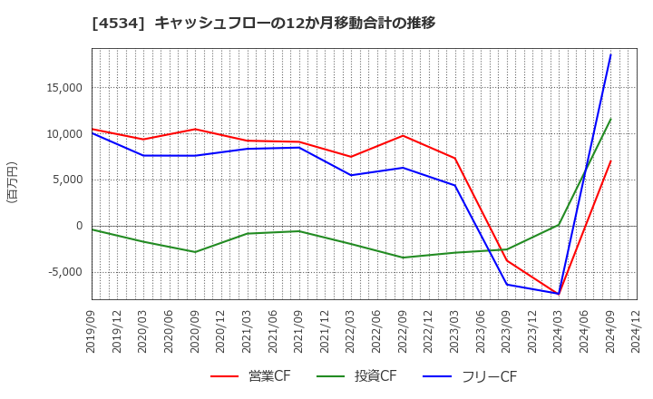 4534 持田製薬(株): キャッシュフローの12か月移動合計の推移