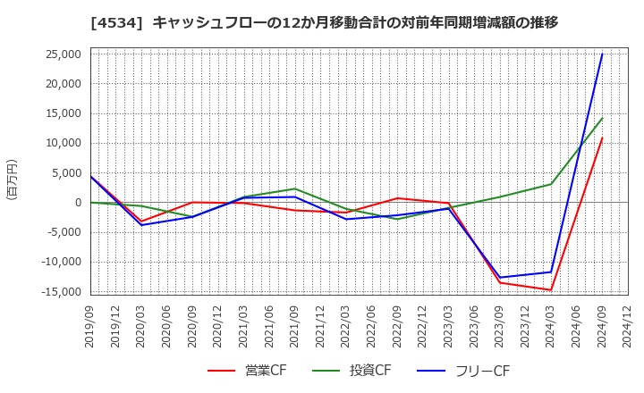 4534 持田製薬(株): キャッシュフローの12か月移動合計の対前年同期増減額の推移