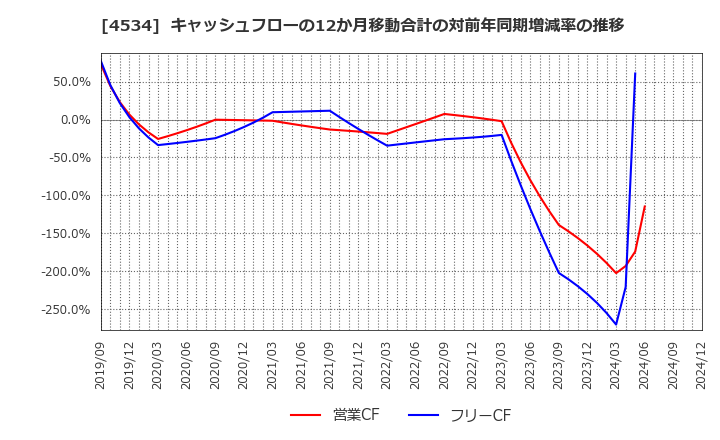 4534 持田製薬(株): キャッシュフローの12か月移動合計の対前年同期増減率の推移