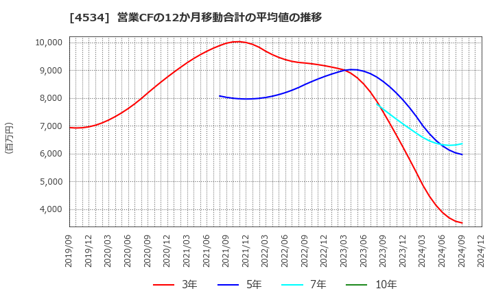 4534 持田製薬(株): 営業CFの12か月移動合計の平均値の推移