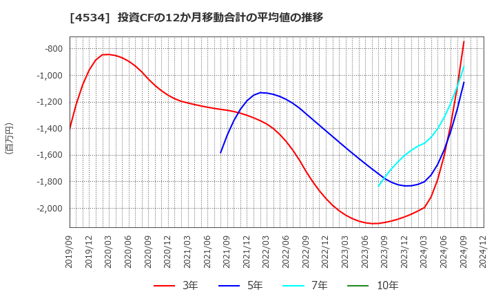 4534 持田製薬(株): 投資CFの12か月移動合計の平均値の推移