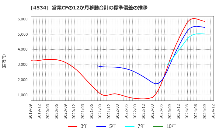 4534 持田製薬(株): 営業CFの12か月移動合計の標準偏差の推移