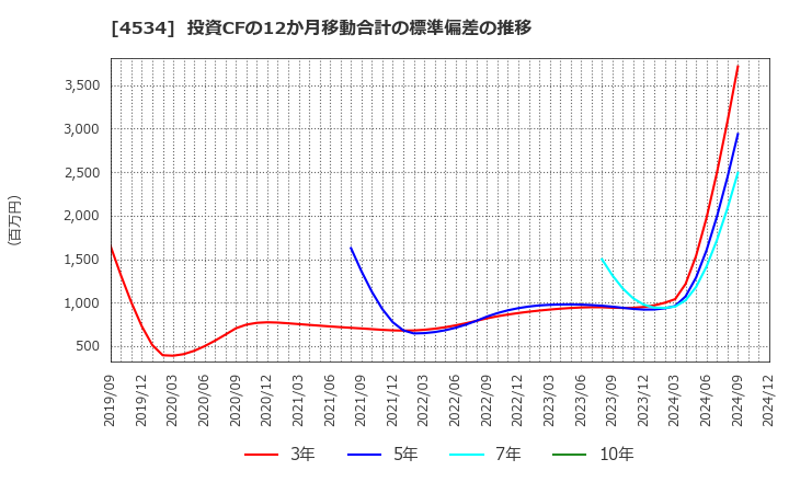 4534 持田製薬(株): 投資CFの12か月移動合計の標準偏差の推移