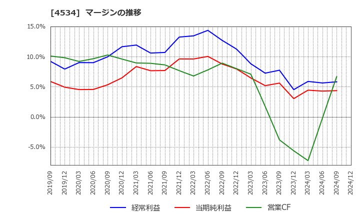 4534 持田製薬(株): マージンの推移