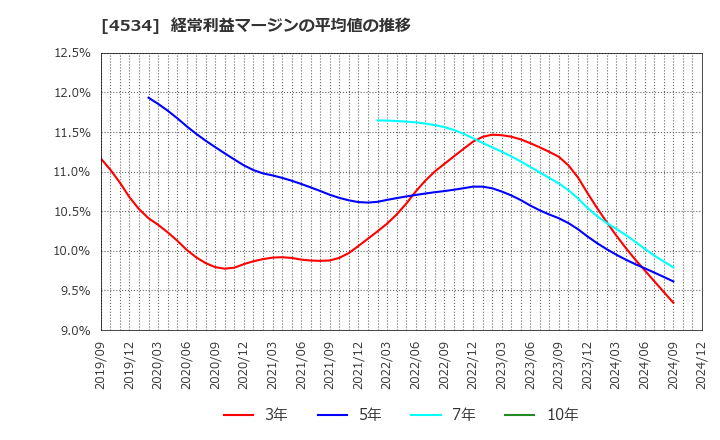 4534 持田製薬(株): 経常利益マージンの平均値の推移