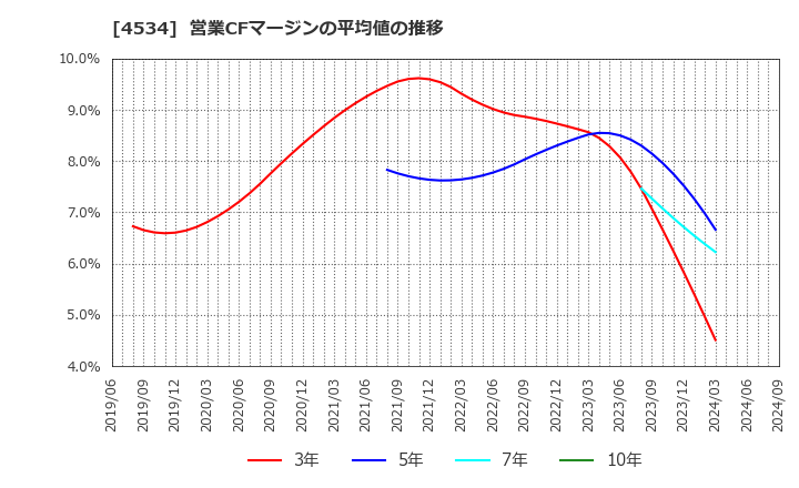 4534 持田製薬(株): 営業CFマージンの平均値の推移