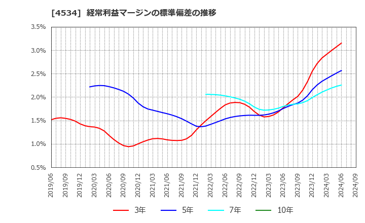 4534 持田製薬(株): 経常利益マージンの標準偏差の推移