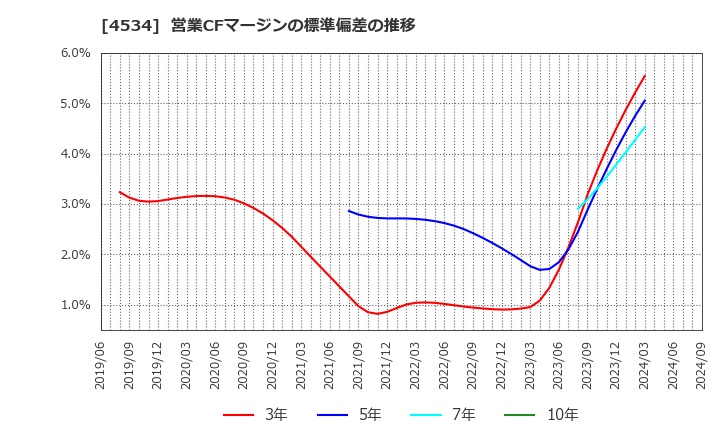 4534 持田製薬(株): 営業CFマージンの標準偏差の推移