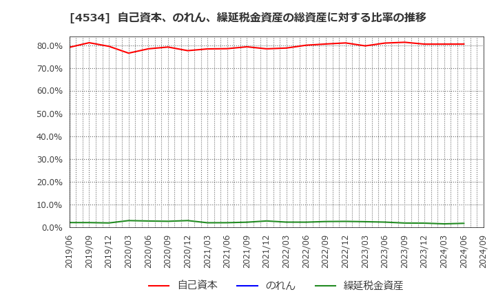 4534 持田製薬(株): 自己資本、のれん、繰延税金資産の総資産に対する比率の推移