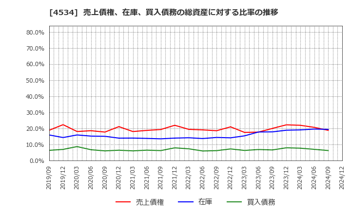 4534 持田製薬(株): 売上債権、在庫、買入債務の総資産に対する比率の推移