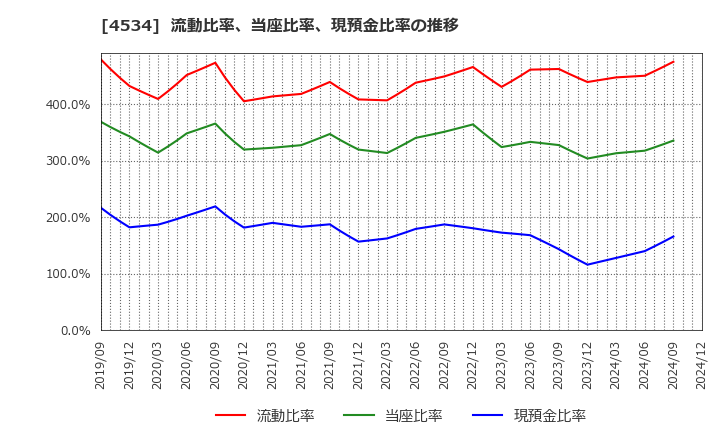 4534 持田製薬(株): 流動比率、当座比率、現預金比率の推移