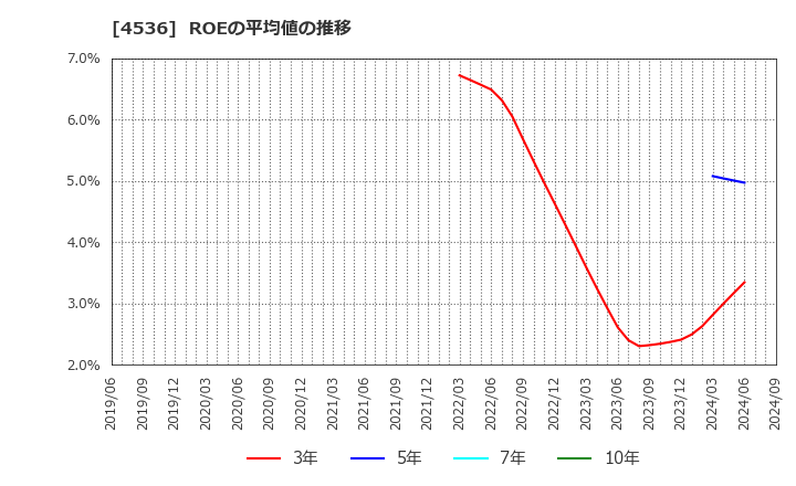 4536 参天製薬(株): ROEの平均値の推移