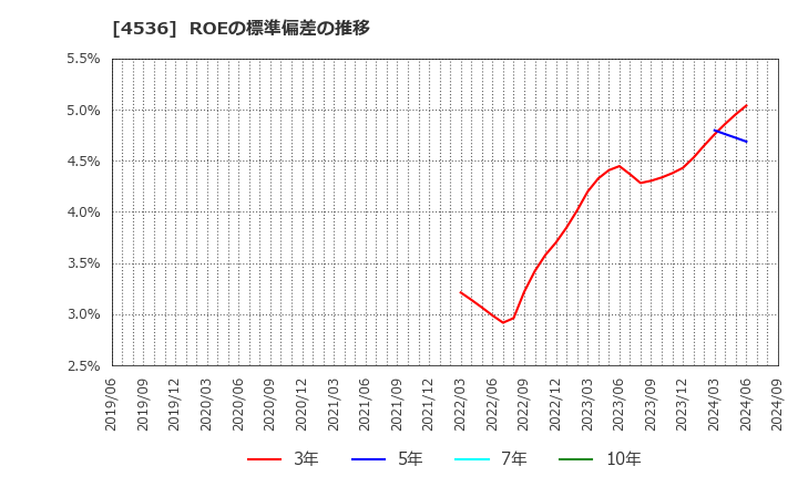 4536 参天製薬(株): ROEの標準偏差の推移