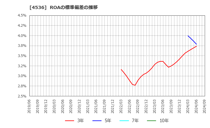 4536 参天製薬(株): ROAの標準偏差の推移