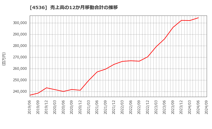 4536 参天製薬(株): 売上高の12か月移動合計の推移