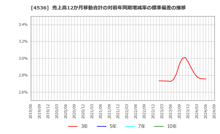 4536 参天製薬(株): 売上高12か月移動合計の対前年同期増減率の標準偏差の推移