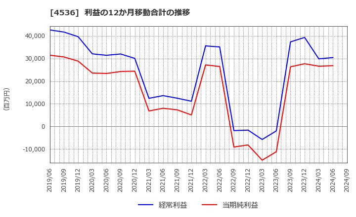 4536 参天製薬(株): 利益の12か月移動合計の推移