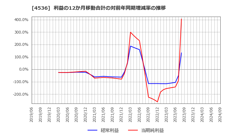 4536 参天製薬(株): 利益の12か月移動合計の対前年同期増減率の推移