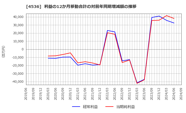 4536 参天製薬(株): 利益の12か月移動合計の対前年同期増減額の推移