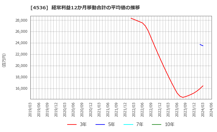 4536 参天製薬(株): 経常利益12か月移動合計の平均値の推移