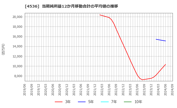 4536 参天製薬(株): 当期純利益12か月移動合計の平均値の推移