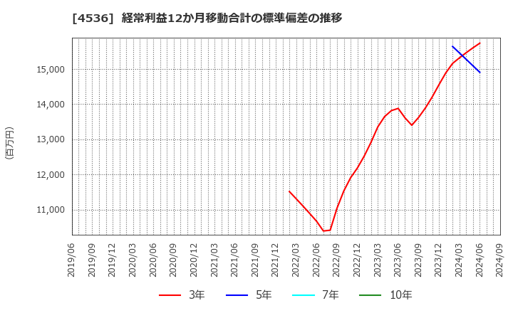 4536 参天製薬(株): 経常利益12か月移動合計の標準偏差の推移