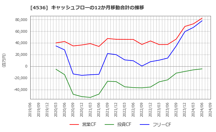 4536 参天製薬(株): キャッシュフローの12か月移動合計の推移