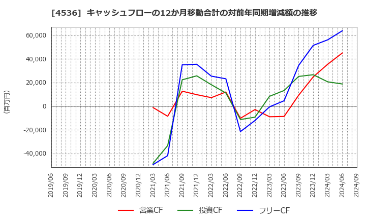 4536 参天製薬(株): キャッシュフローの12か月移動合計の対前年同期増減額の推移