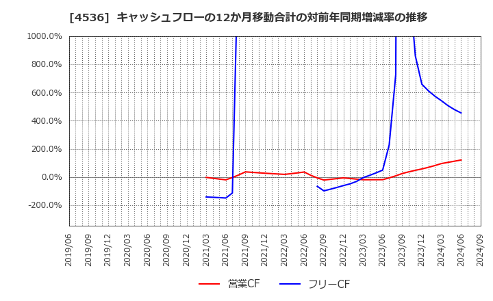 4536 参天製薬(株): キャッシュフローの12か月移動合計の対前年同期増減率の推移