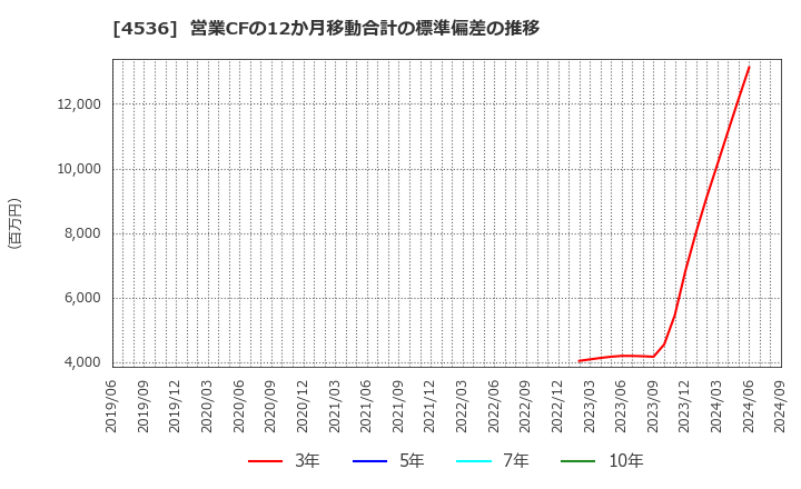 4536 参天製薬(株): 営業CFの12か月移動合計の標準偏差の推移