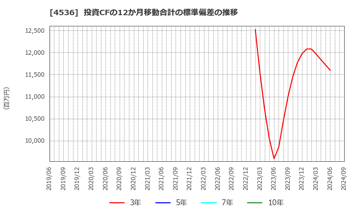 4536 参天製薬(株): 投資CFの12か月移動合計の標準偏差の推移