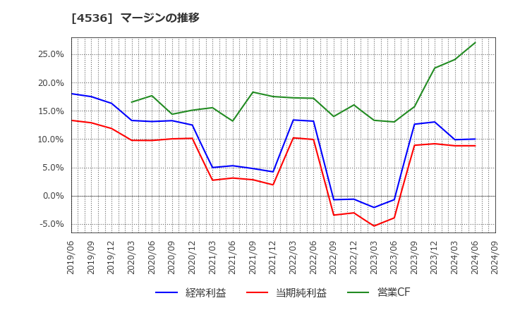 4536 参天製薬(株): マージンの推移