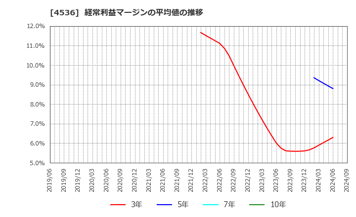 4536 参天製薬(株): 経常利益マージンの平均値の推移