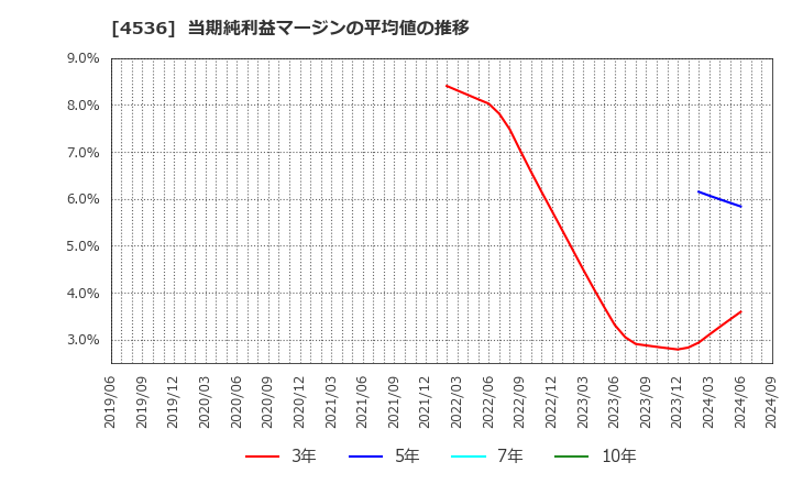 4536 参天製薬(株): 当期純利益マージンの平均値の推移