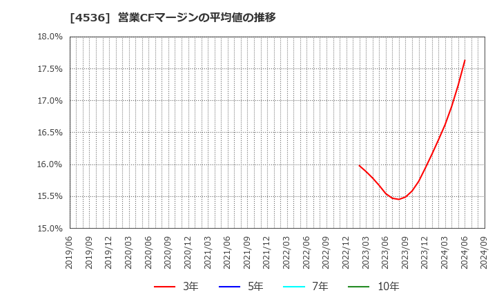 4536 参天製薬(株): 営業CFマージンの平均値の推移