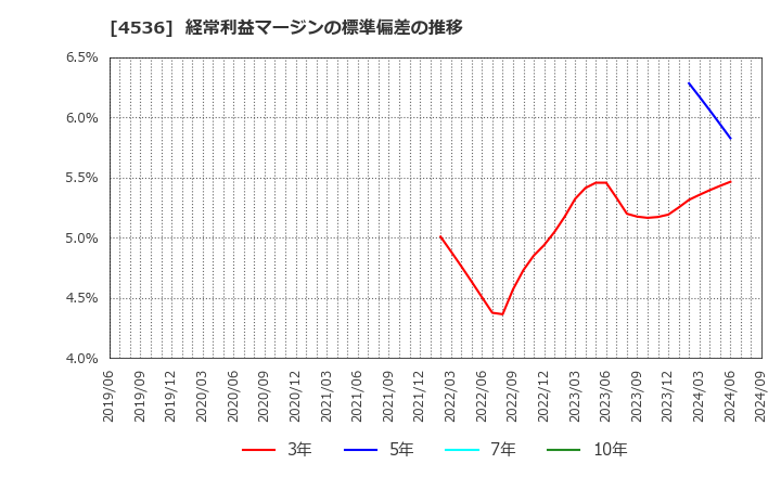 4536 参天製薬(株): 経常利益マージンの標準偏差の推移