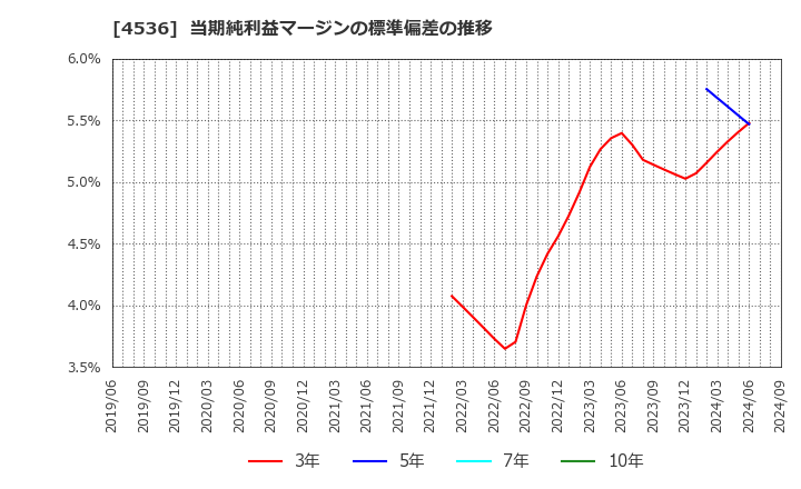 4536 参天製薬(株): 当期純利益マージンの標準偏差の推移