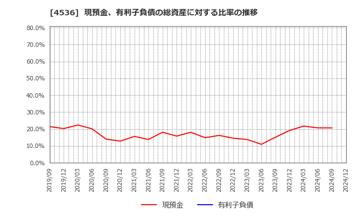 4536 参天製薬(株): 現預金、有利子負債の総資産に対する比率の推移