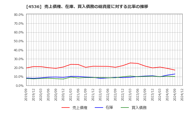 4536 参天製薬(株): 売上債権、在庫、買入債務の総資産に対する比率の推移